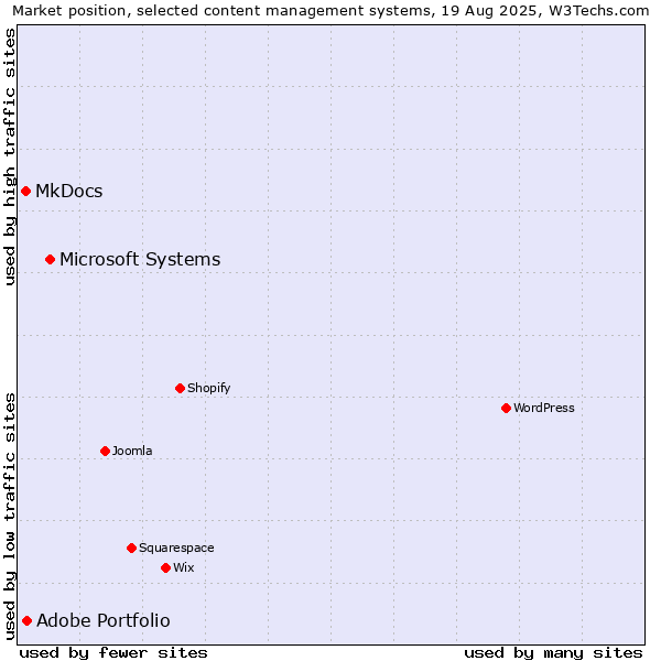 Market position of Microsoft Systems vs. Adobe Portfolio vs. MkDocs