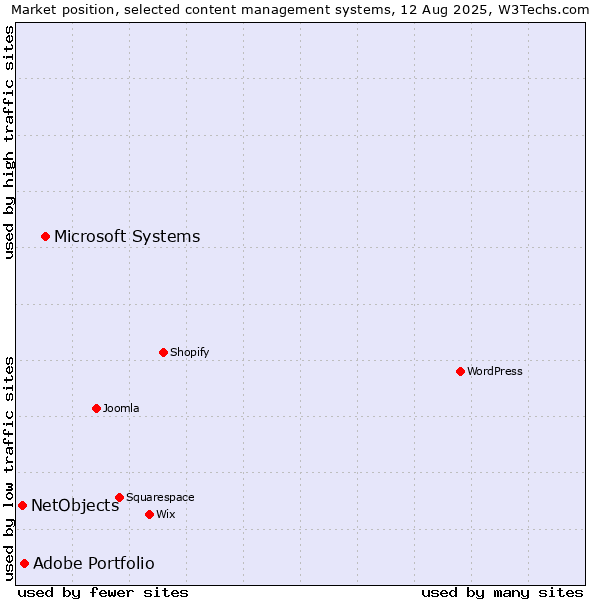 Market position of Microsoft Systems vs. Adobe Portfolio vs. NetObjects