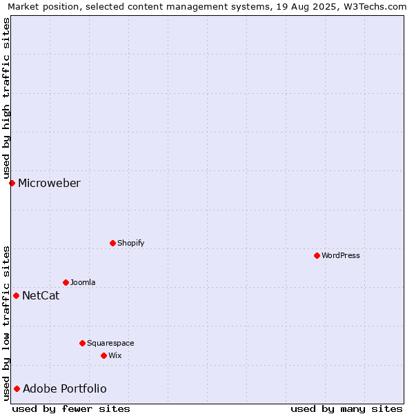 Market position of Adobe Portfolio vs. NetCat vs. Microweber