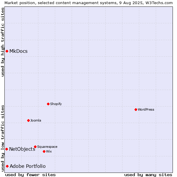 Market position of Adobe Portfolio vs. MkDocs vs. NetObjects
