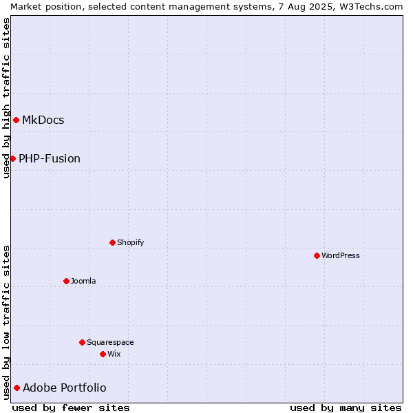 Market position of Adobe Portfolio vs. MkDocs vs. PHP-Fusion