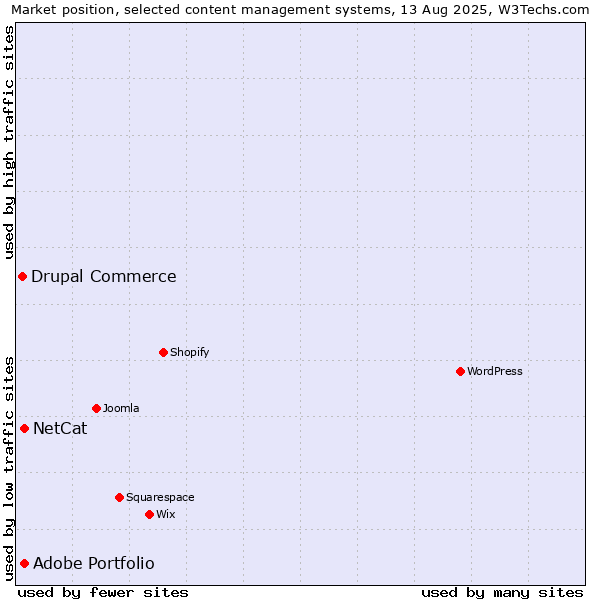 Market position of Adobe Portfolio vs. NetCat vs. Drupal Commerce
