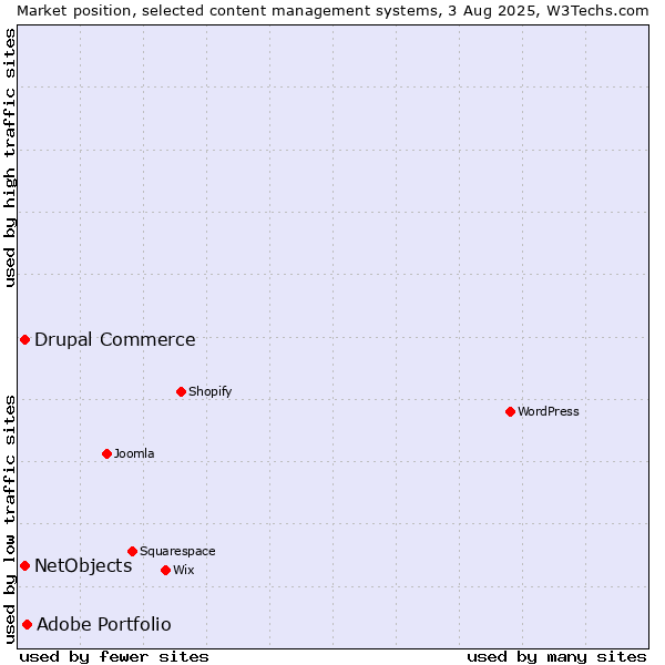 Market position of Adobe Portfolio vs. Drupal Commerce vs. NetObjects
