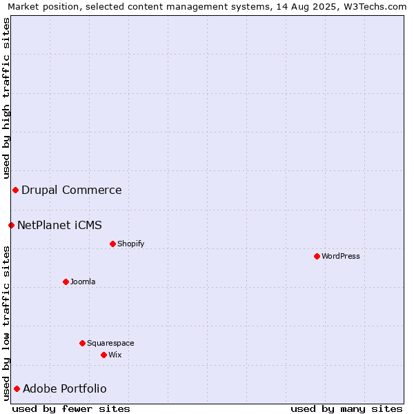 Market position of Adobe Portfolio vs. Drupal Commerce vs. NetPlanet iCMS
