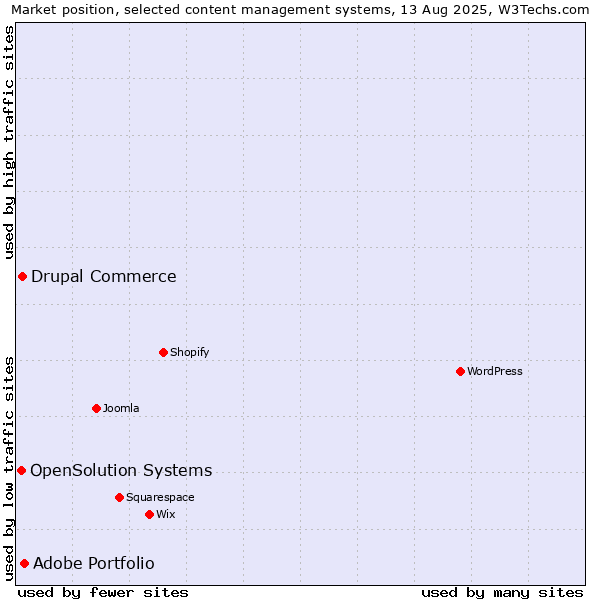 Market position of Adobe Portfolio vs. Drupal Commerce vs. OpenSolution Systems