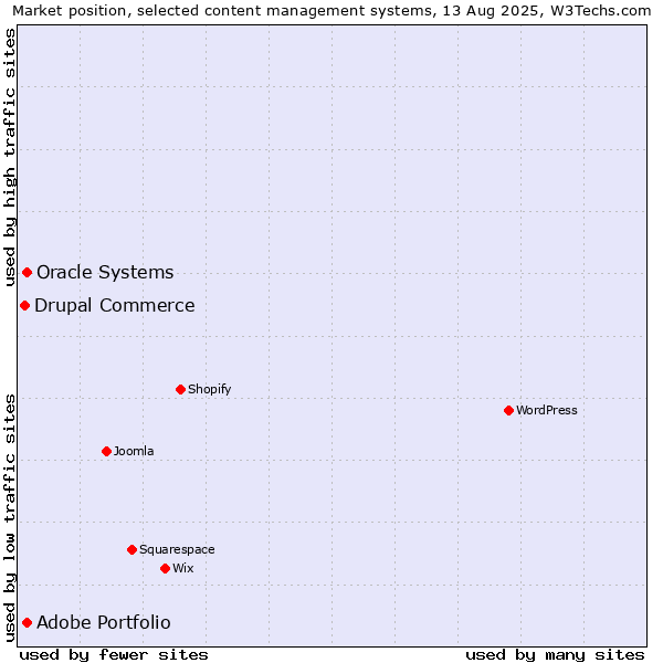 Market position of Oracle Systems vs. Adobe Portfolio vs. Drupal Commerce