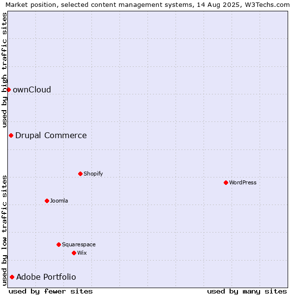 Market position of Adobe Portfolio vs. Drupal Commerce vs. ownCloud