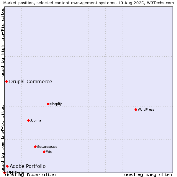 Market position of Adobe Portfolio vs. Drupal Commerce vs. PHPFox