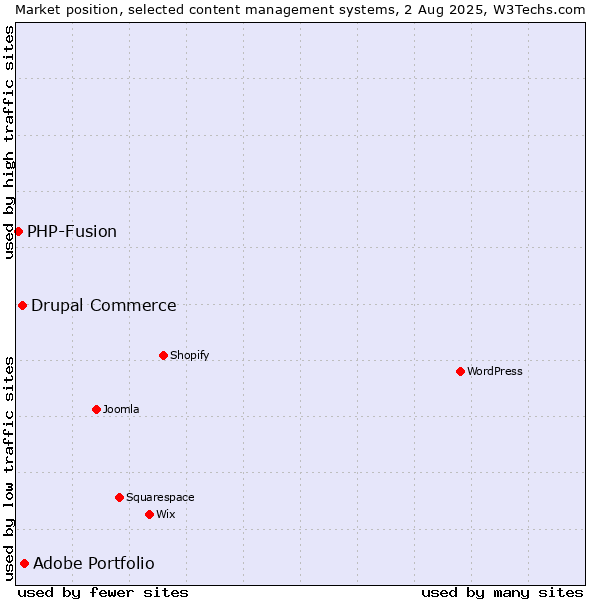 Market position of Adobe Portfolio vs. Drupal Commerce vs. PHP-Fusion
