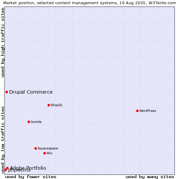 Market position of Adobe Portfolio vs. Drupal Commerce vs. phpwcms