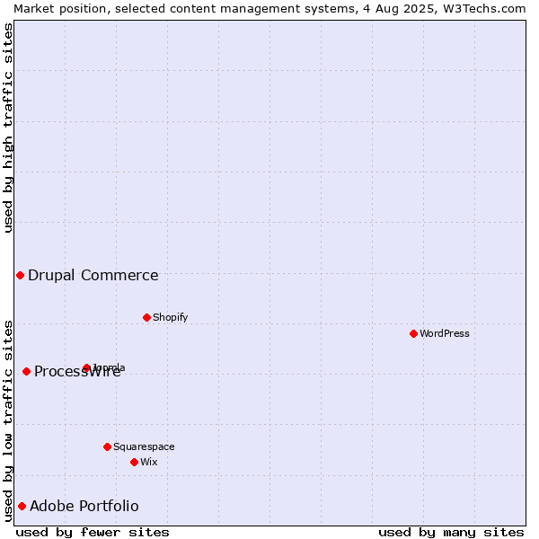 Market position of ProcessWire vs. Adobe Portfolio vs. Drupal Commerce