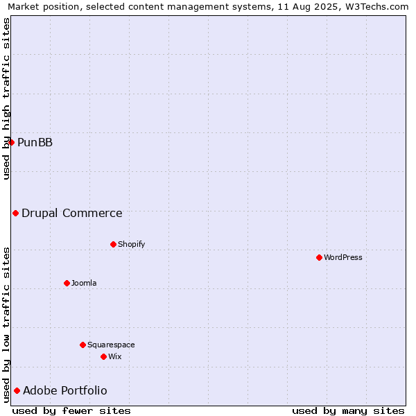 Market position of Adobe Portfolio vs. Drupal Commerce vs. PunBB