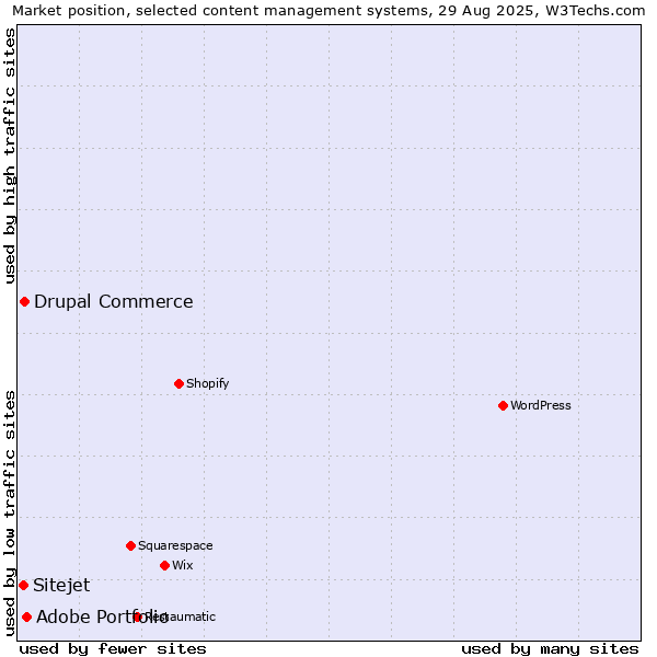 Market position of Adobe Portfolio vs. Drupal Commerce vs. Sitejet