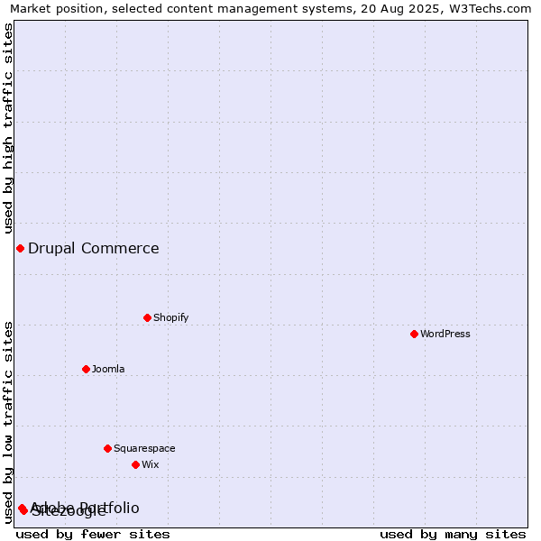 Market position of Sitezoogle vs. Adobe Portfolio vs. Drupal Commerce