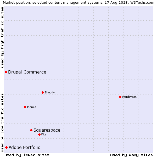 Market position of Squarespace vs. Adobe Portfolio vs. Drupal Commerce