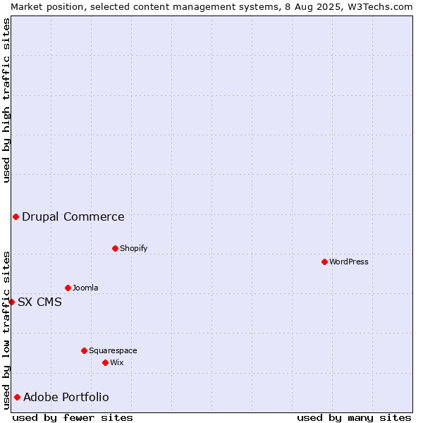 Market position of Adobe Portfolio vs. Drupal Commerce vs. SX CMS