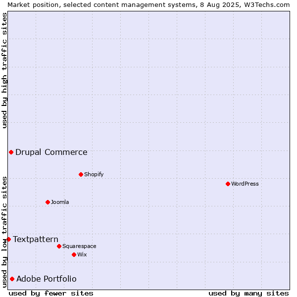 Market position of Adobe Portfolio vs. Drupal Commerce vs. Textpattern