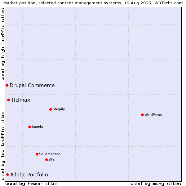 Market position of Ticimax vs. Adobe Portfolio vs. Drupal Commerce