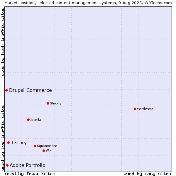 Market position of Tistory vs. Adobe Portfolio vs. Drupal Commerce
