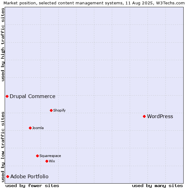 Market position of WordPress vs. Adobe Portfolio vs. Drupal Commerce