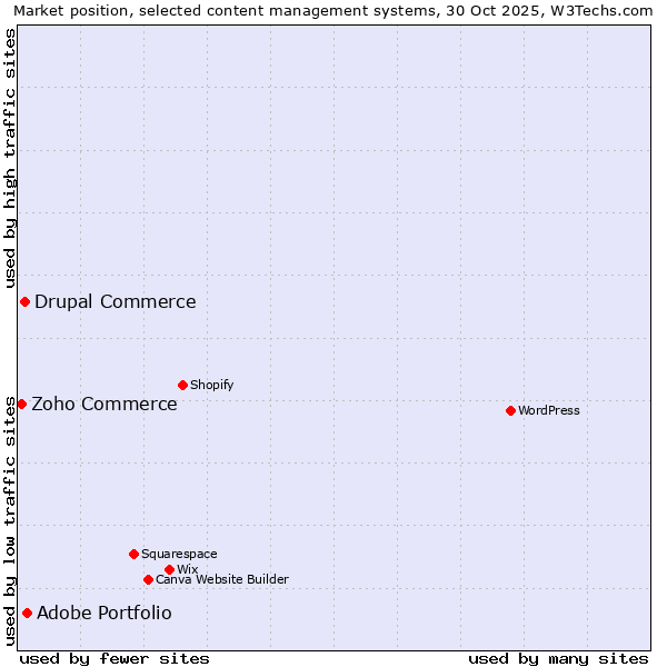 Market position of Adobe Portfolio vs. Drupal Commerce vs. Zoho Commerce
