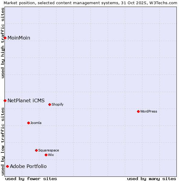 Market position of Adobe Portfolio vs. NetPlanet iCMS vs. MoinMoin