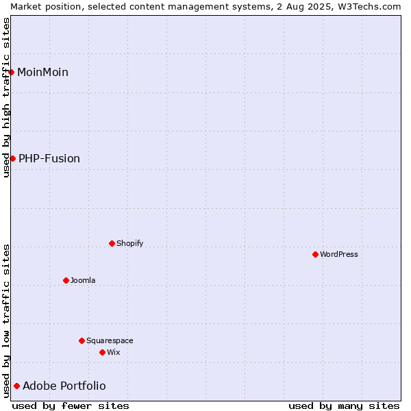 Market position of Adobe Portfolio vs. PHP-Fusion vs. MoinMoin