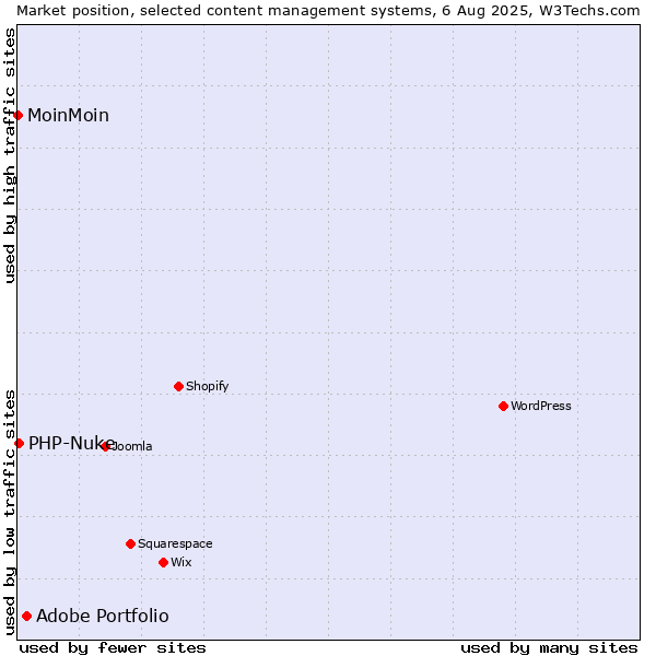 Market position of Adobe Portfolio vs. PHP-Nuke vs. MoinMoin