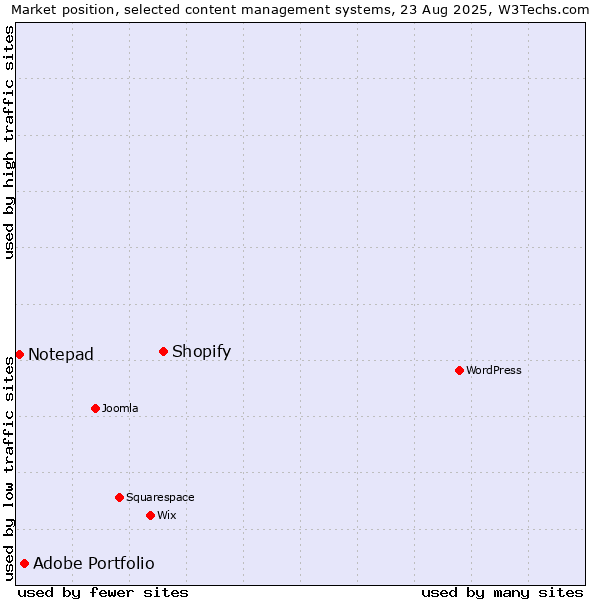 Market position of Shopify vs. Adobe Portfolio vs. Notepad