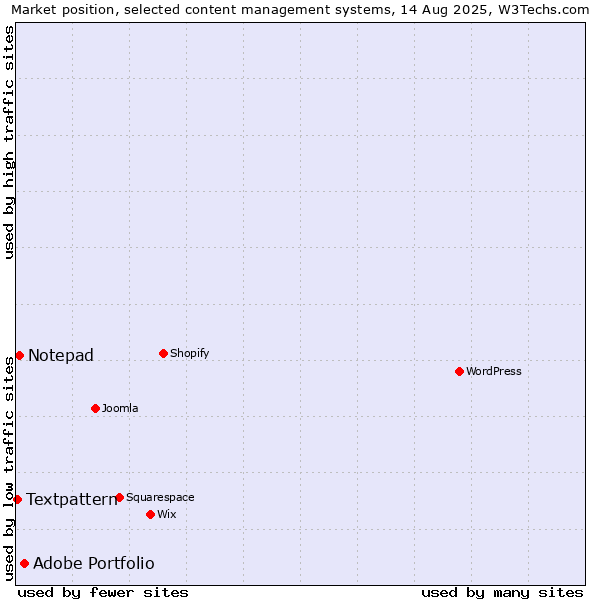Market position of Adobe Portfolio vs. Notepad vs. Textpattern