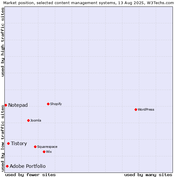 Market position of Tistory vs. Adobe Portfolio vs. Notepad