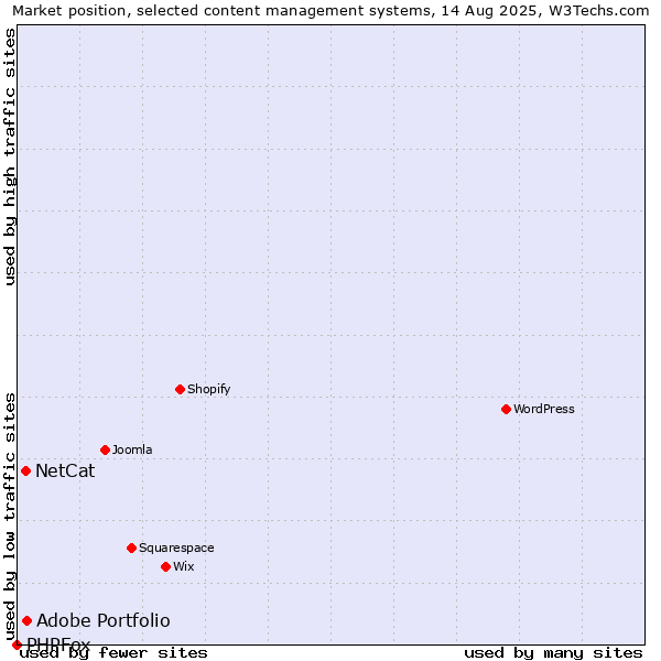 Market position of Adobe Portfolio vs. NetCat vs. PHPFox