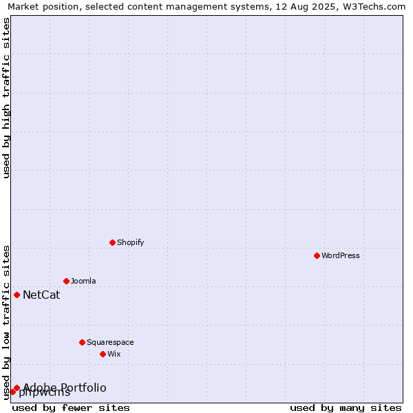 Market position of Adobe Portfolio vs. NetCat vs. phpwcms