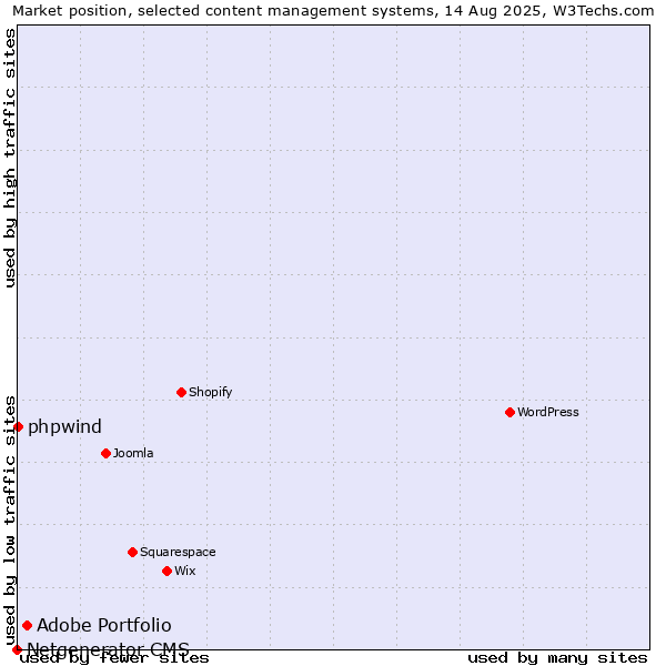 Market position of Adobe Portfolio vs. phpwind vs. Netgenerator CMS