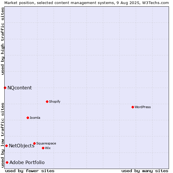 Market position of Adobe Portfolio vs. NetObjects vs. NQcontent