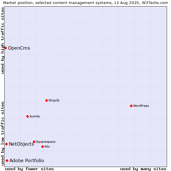 Market position of Adobe Portfolio vs. NetObjects vs. OpenCms