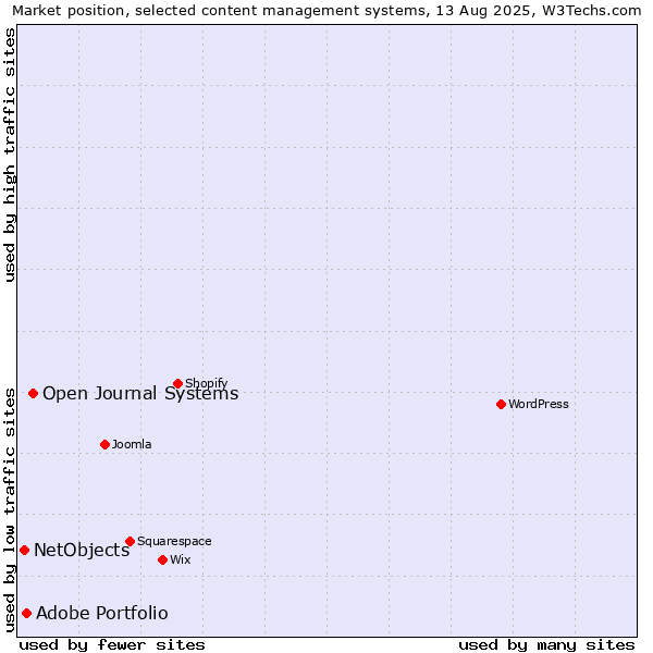 Market position of Open Journal Systems vs. Adobe Portfolio vs. NetObjects