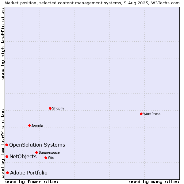 Market position of Adobe Portfolio vs. NetObjects vs. OpenSolution Systems