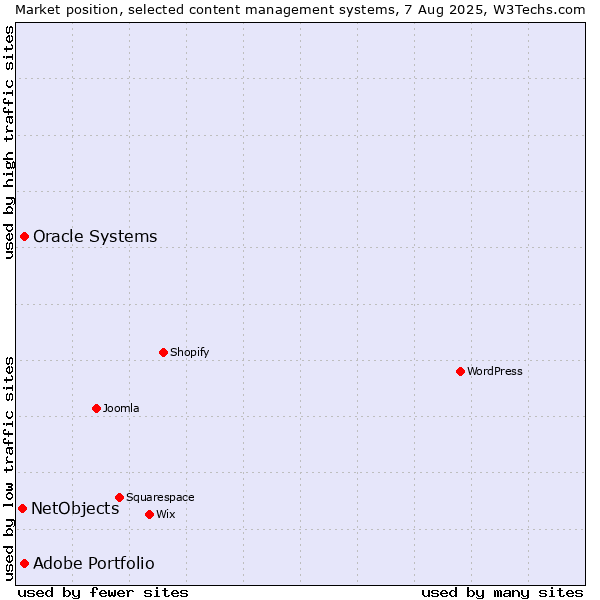 Market position of Oracle Systems vs. Adobe Portfolio vs. NetObjects