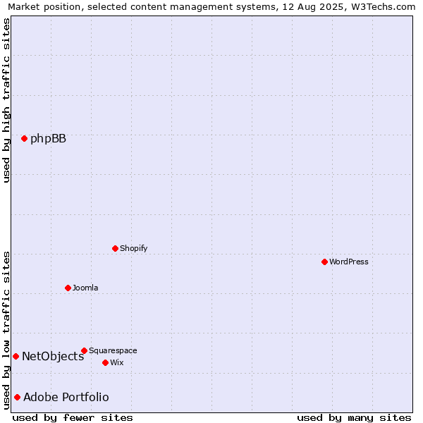 Market position of phpBB vs. Adobe Portfolio vs. NetObjects
