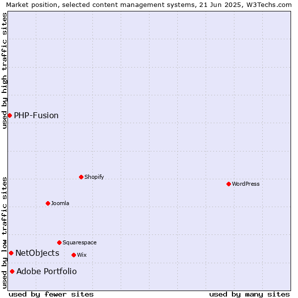 Market position of Adobe Portfolio vs. NetObjects vs. PHP-Fusion