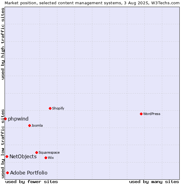 Market position of Adobe Portfolio vs. NetObjects vs. phpwind