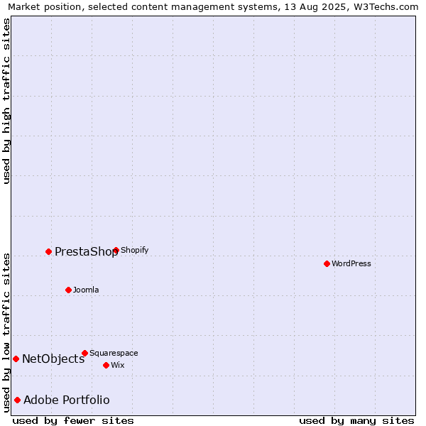 Market position of PrestaShop vs. Adobe Portfolio vs. NetObjects