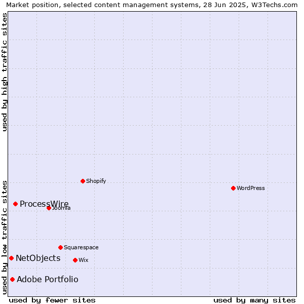 Market position of ProcessWire vs. Adobe Portfolio vs. NetObjects