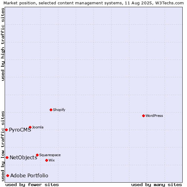 Market position of Adobe Portfolio vs. NetObjects vs. PyroCMS