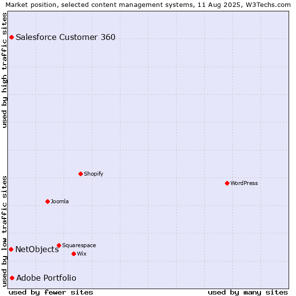 Market position of Adobe Portfolio vs. Salesforce Customer 360 vs. NetObjects
