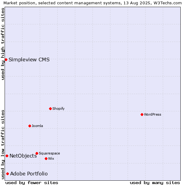 Market position of Adobe Portfolio vs. NetObjects vs. Simpleview CMS