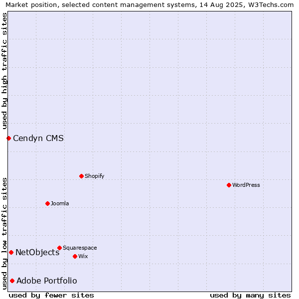 Market position of Adobe Portfolio vs. NetObjects vs. Cendyn CMS