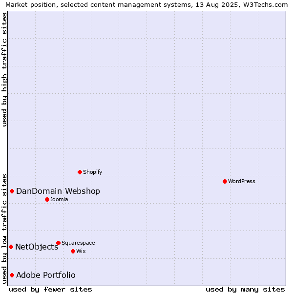 Market position of Adobe Portfolio vs. DanDomain Webshop vs. NetObjects