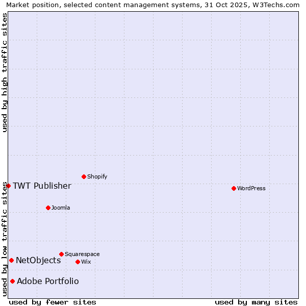 Market position of Adobe Portfolio vs. NetObjects vs. TWT Publisher
